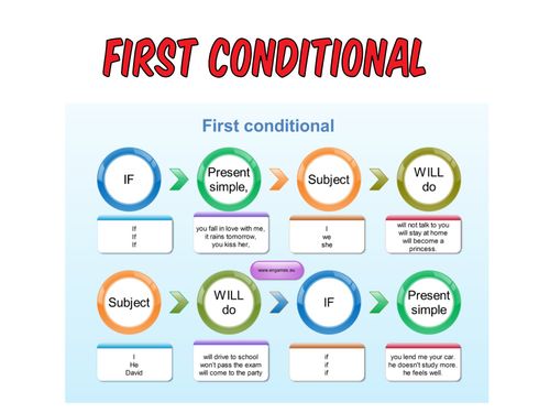 Book Creator | FIRST CONDITIONAL