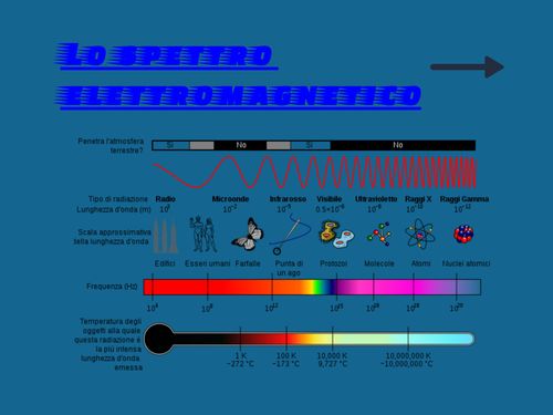 Book Creator | Lo Spettro Elettromagnetico