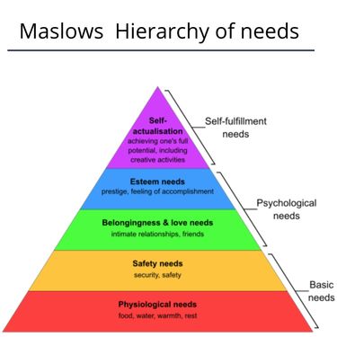 Book Creator | Maslow hierarchy of needs